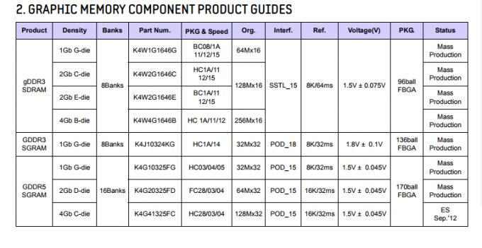 K4G10325FG-HC04 1Gb 32Mx32 GDDR5 Memory chip FBGA170